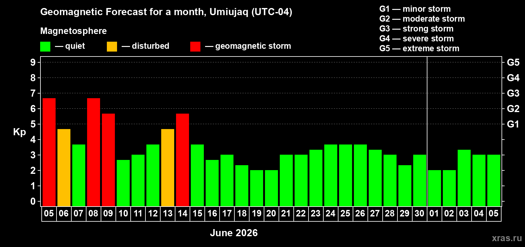 Forecast of the daily maximal value of geomagnetic index Kp for <b>1 month</b> (31 days) <b>from Jun 05, 2026 to Jul 05, 2026</b>
