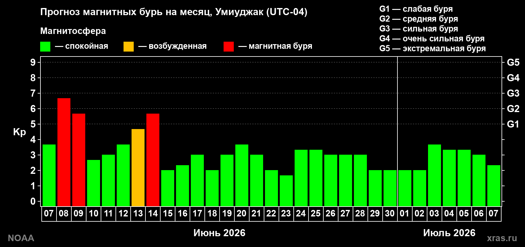 Прогноз максимального суточного геомагнитного индекса Kp на <b>1 месяц</b> (31 день) <b>с 07 июня по 07 июля 2026 г</b>