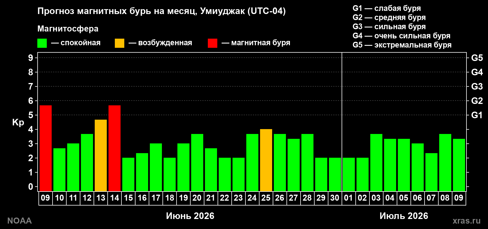 Прогноз максимального суточного геомагнитного индекса Kp на <b>1 месяц</b> (31 день) <b>с 09 июня по 09 июля 2026 г</b>