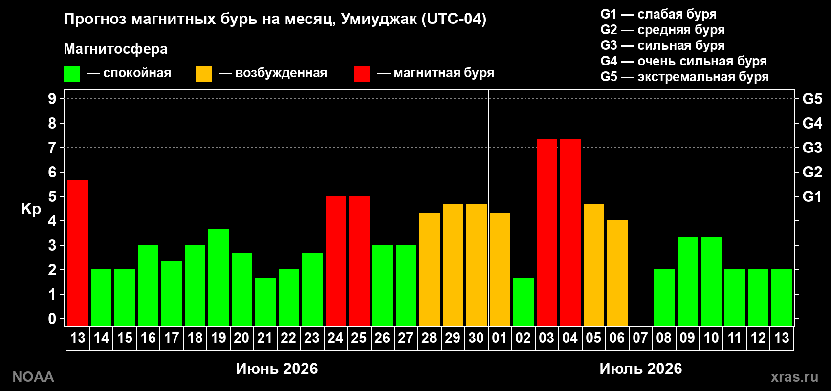 Прогноз максимального суточного геомагнитного индекса Kp на <b>1 месяц</b> (31 день) <b>с 13 июня по 13 июля 2026 г</b>
