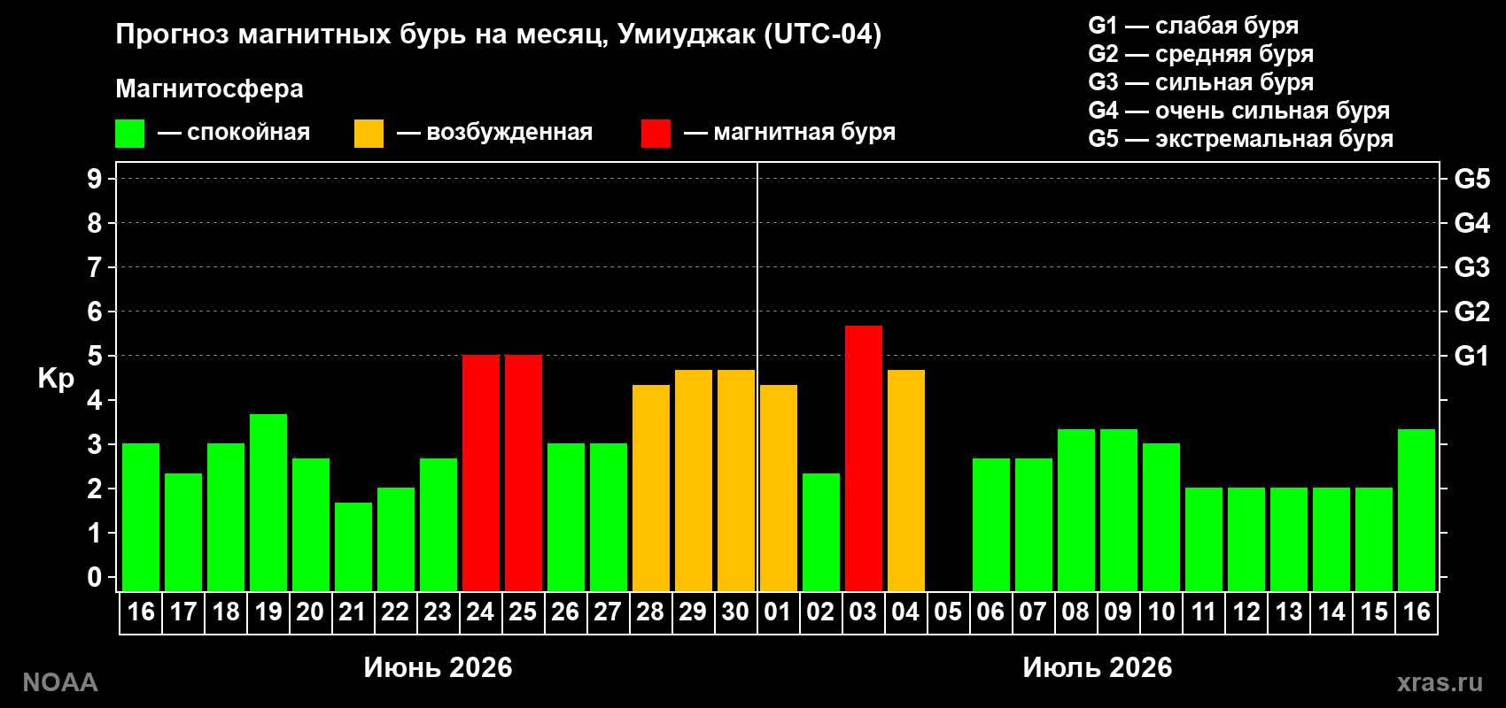 Прогноз максимального суточного геомагнитного индекса Kp на <b>1 месяц</b> (31 день) <b>с 16 июня по 16 июля 2026 г</b>