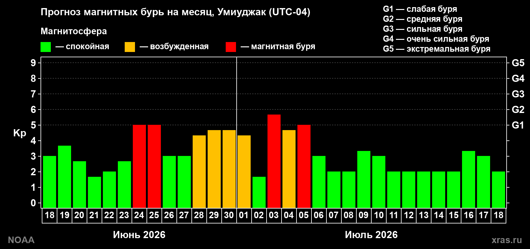 Прогноз максимального суточного геомагнитного индекса Kp на <b>1 месяц</b> (31 день) <b>с 18 июня по 18 июля 2026 г</b>