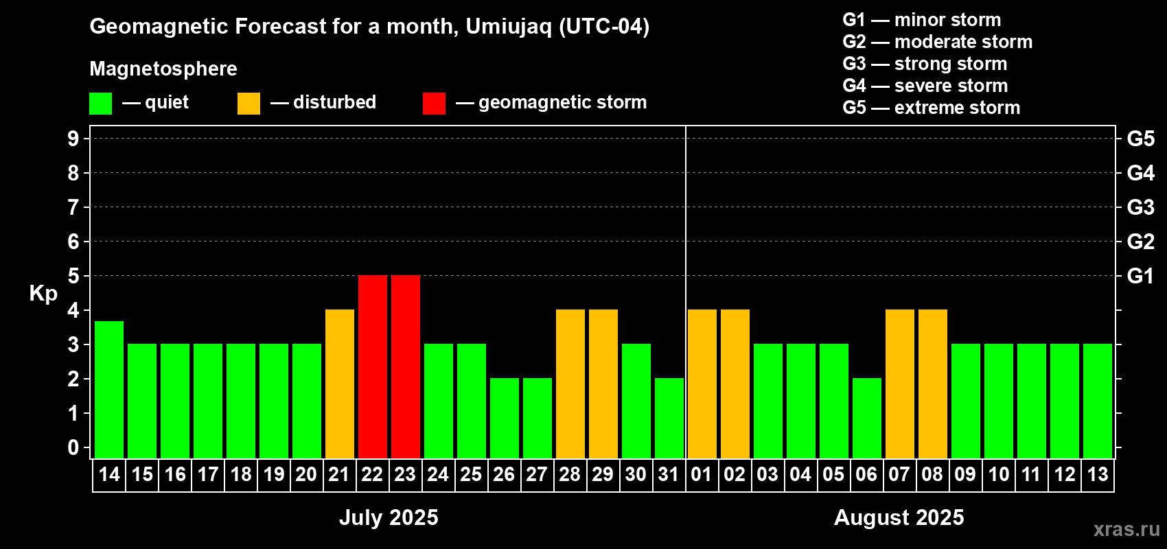 Forecast of the daily maximal value of geomagnetic index Kp for <b>1 month</b> (31 days) <b></b>