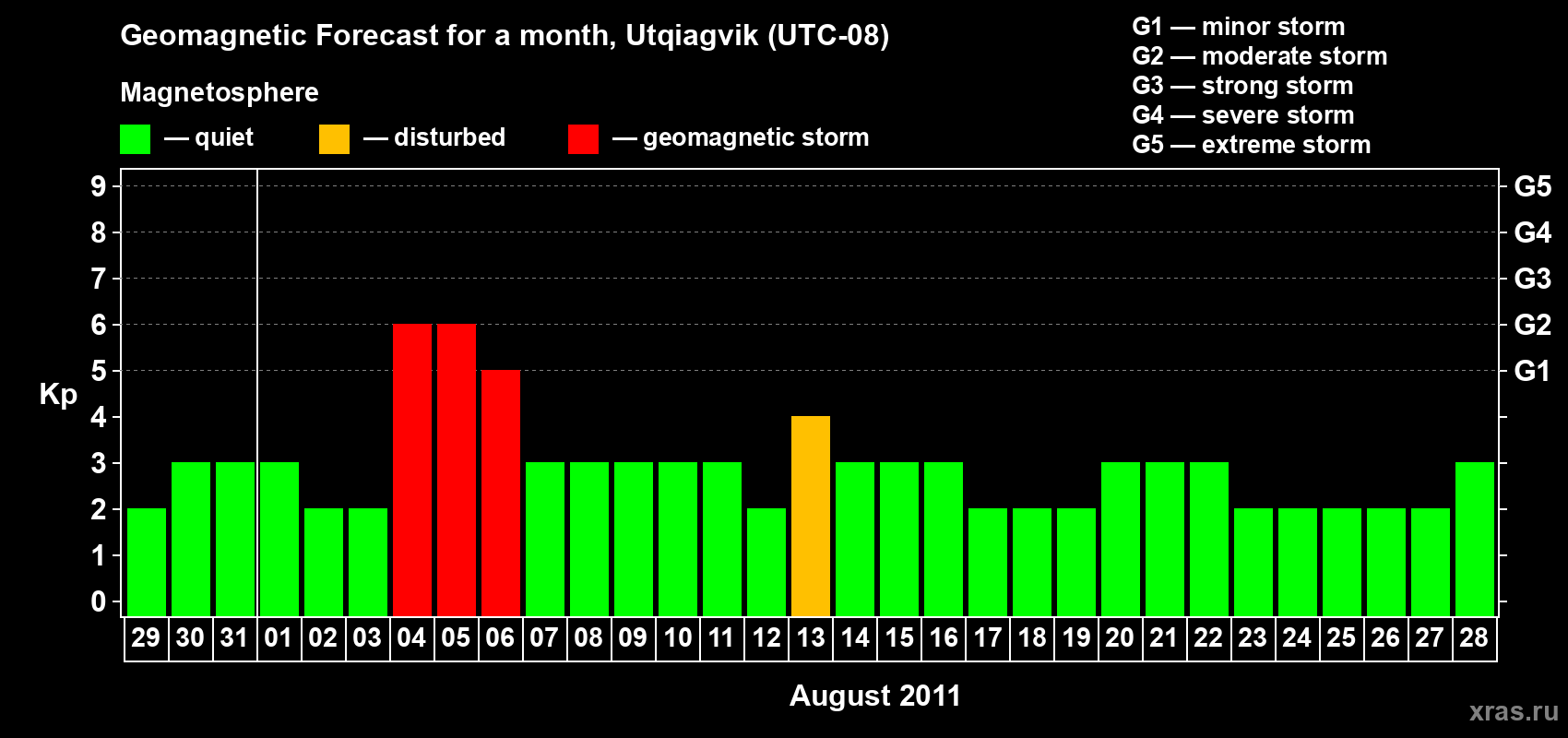 Forecast of the daily maximal value of geomagnetic index Kp for <b>1 month</b> (31 days) <b>from Jul 29, 2011 to Aug 28, 2011</b>