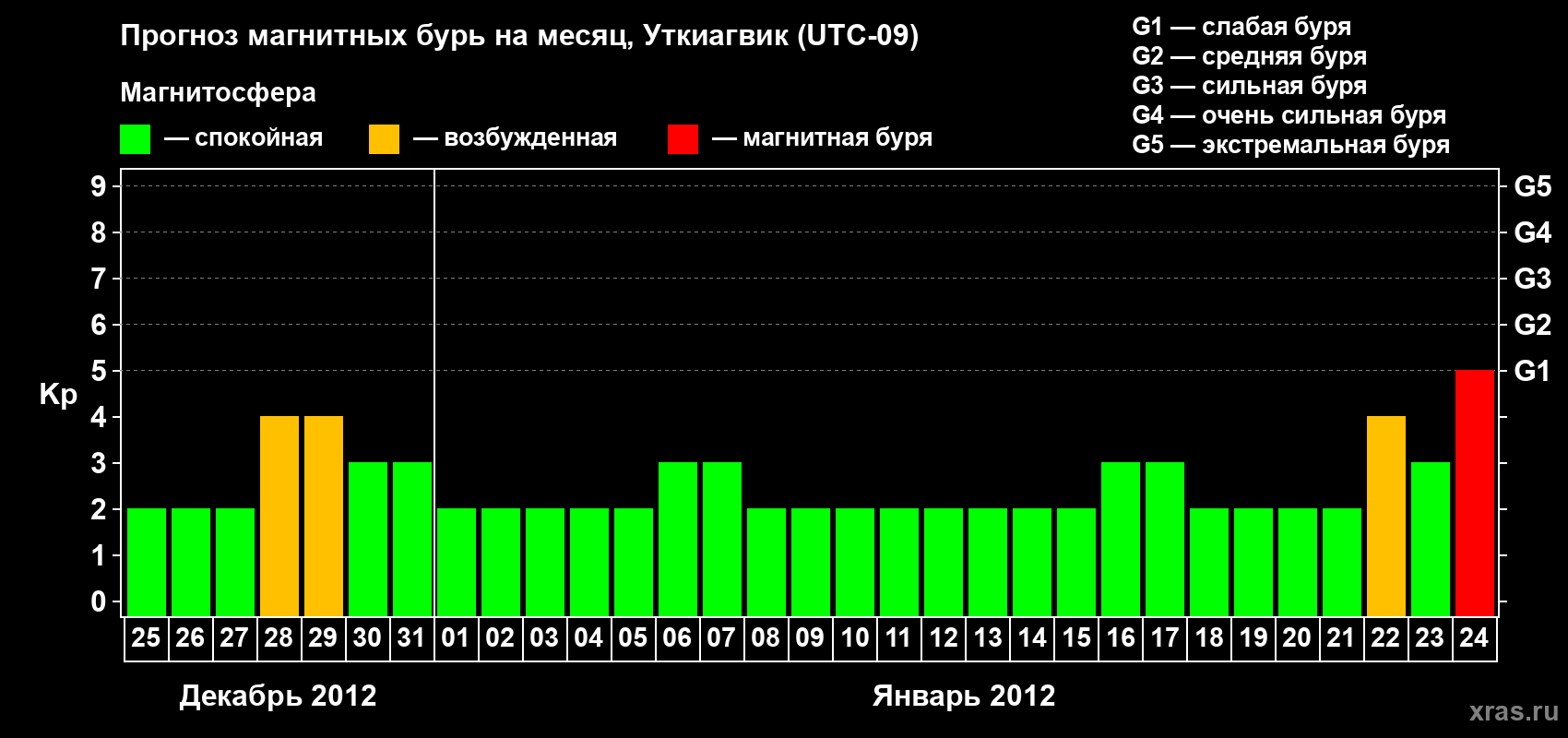 Прогноз максимального суточного геомагнитного индекса Kp на <b>1 месяц</b> (31 день) <b>с 25 декабря 2011 г по 24 января 2012 г</b>