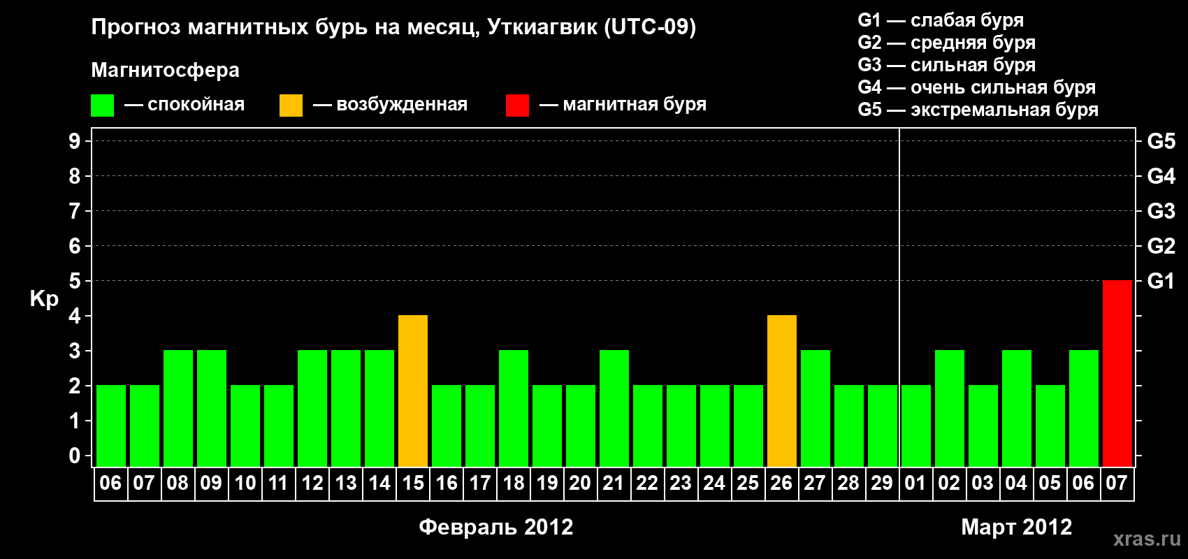 Прогноз максимального суточного геомагнитного индекса Kp на <b>1 месяц</b> (31 день) <b>с 06 февраля по 07 марта 2012 г</b>