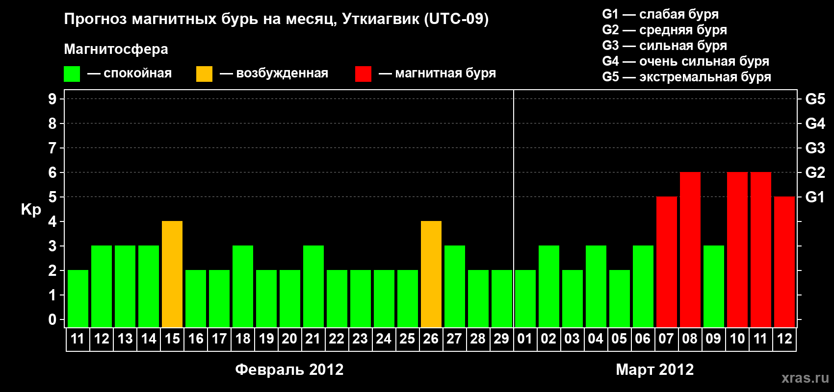 Прогноз максимального суточного геомагнитного индекса Kp на <b>1 месяц</b> (31 день) <b>с 11 февраля по 12 марта 2012 г</b>