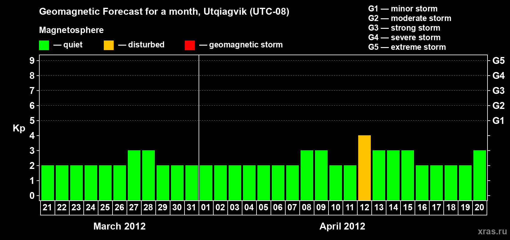 Forecast of the daily maximal value of geomagnetic index Kp for <b>1 month</b> (31 days) <b>from Mar 21, 2012 to Apr 20, 2012</b>