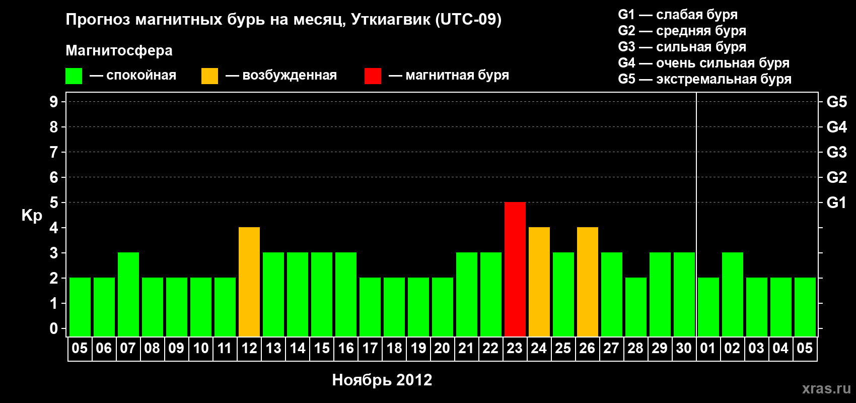 Прогноз максимального суточного геомагнитного индекса Kp на <b>1 месяц</b> (31 день) <b>с 05 ноября по 05 декабря 2012 г</b>