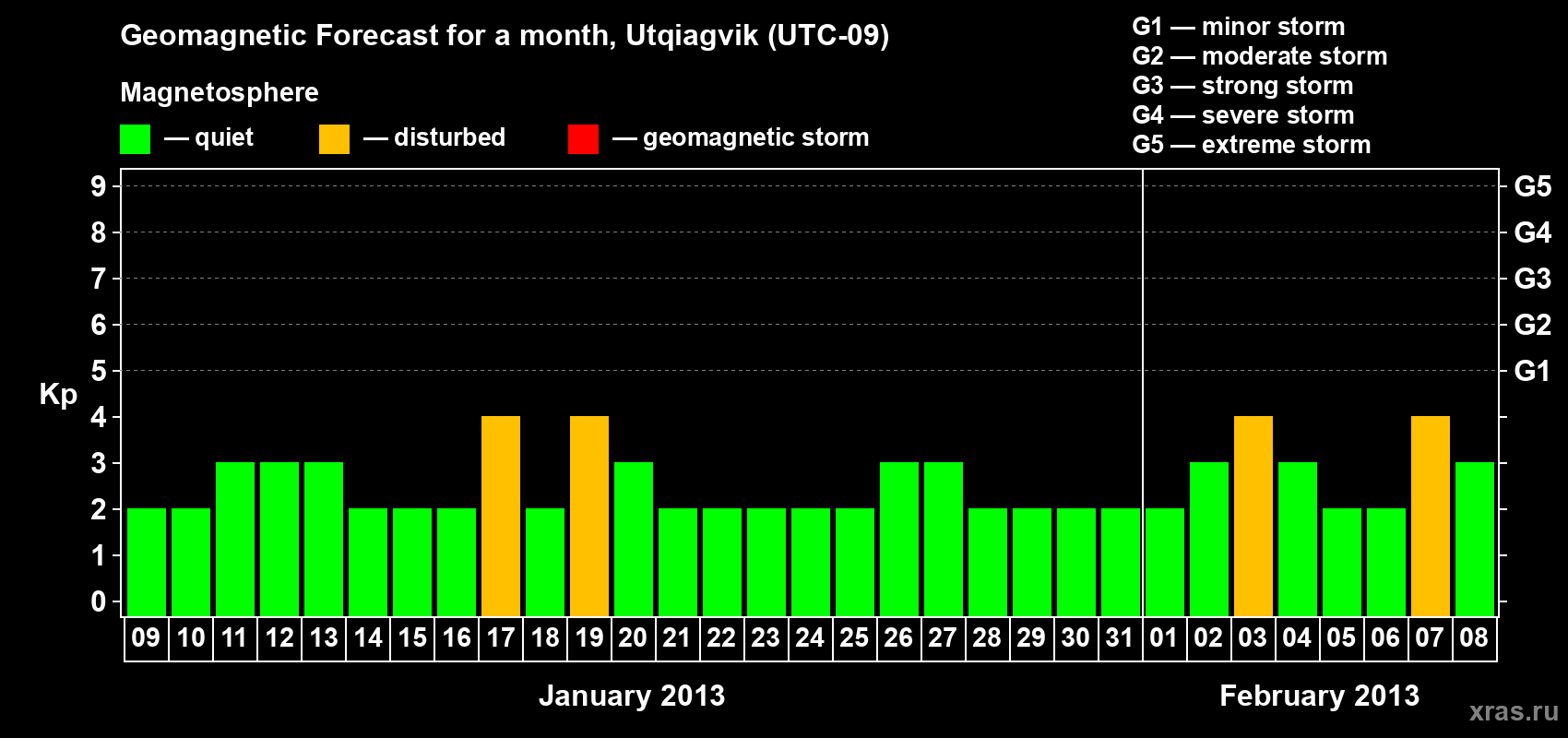 Forecast of the daily maximal value of geomagnetic index Kp for <b>1 month</b> (31 days) <b>from Jan 09, 2013 to Feb 08, 2013</b>