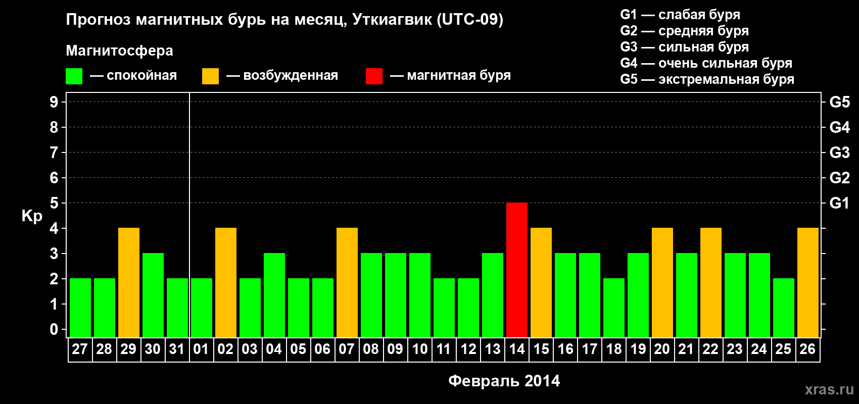 Прогноз максимального суточного геомагнитного индекса Kp на <b>1 месяц</b> (31 день) <b>с 27 января по 26 февраля 2014 г</b>