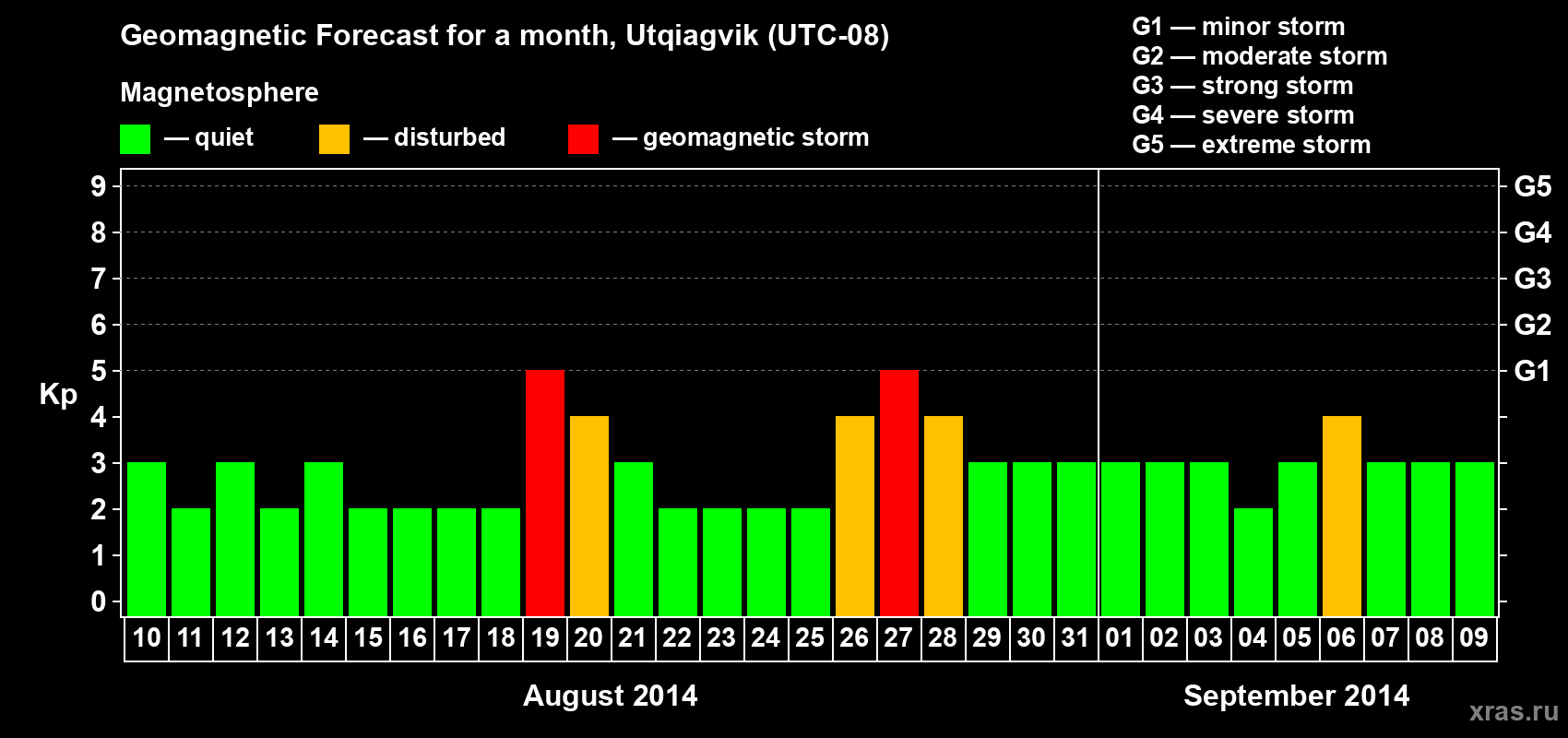 Forecast of the daily maximal value of geomagnetic index Kp for <b>1 month</b> (31 days) <b>from Aug 10, 2014 to Sep 09, 2014</b>