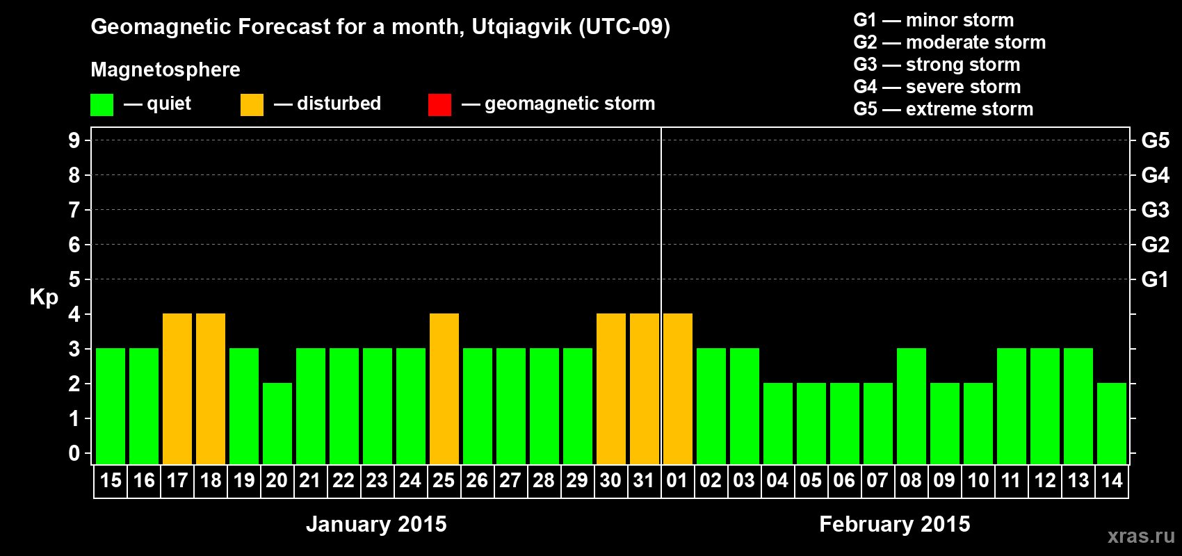 Forecast of the daily maximal value of geomagnetic index Kp for <b>1 month</b> (31 days) <b>from Jan 15, 2015 to Feb 14, 2015</b>