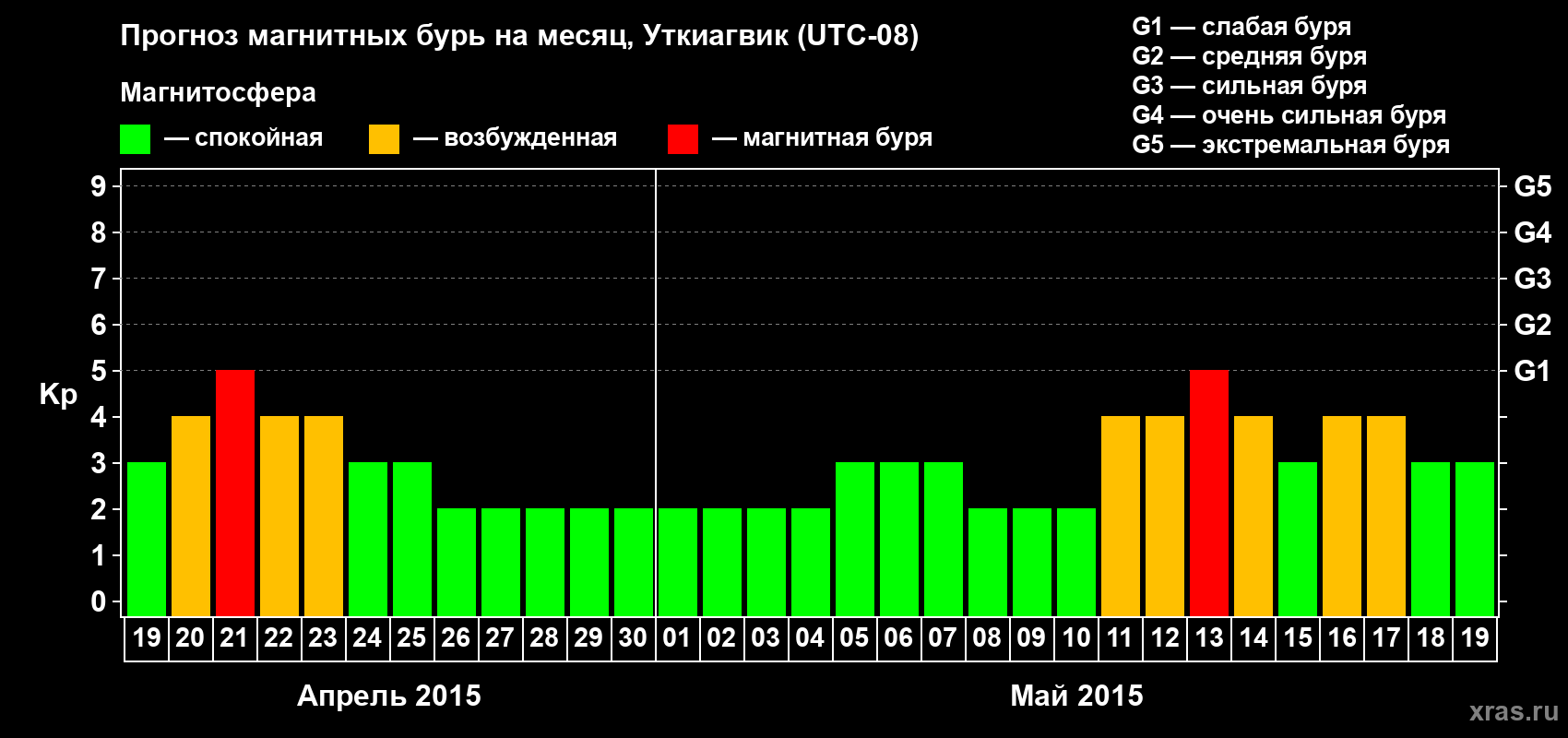 Прогноз максимального суточного геомагнитного индекса Kp на <b>1 месяц</b> (31 день) <b>с 19 апреля по 19 мая 2015 г</b>