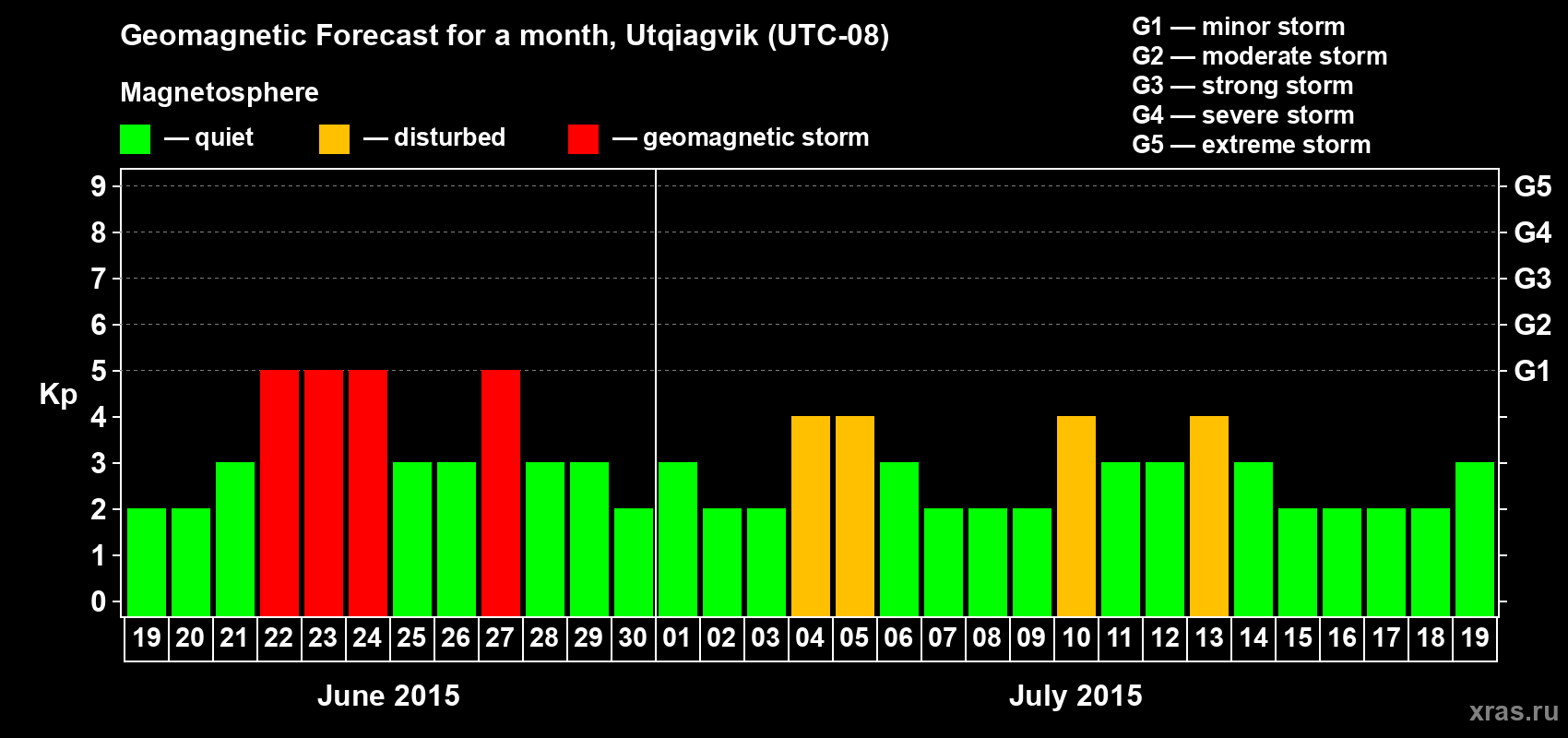 Forecast of the daily maximal value of geomagnetic index Kp for <b>1 month</b> (31 days) <b>from Jun 19, 2015 to Jul 19, 2015</b>