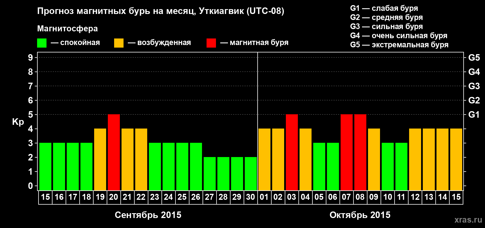 Прогноз максимального суточного геомагнитного индекса Kp на <b>1 месяц</b> (31 день) <b>с 15 сентября по 15 октября 2015 г</b>
