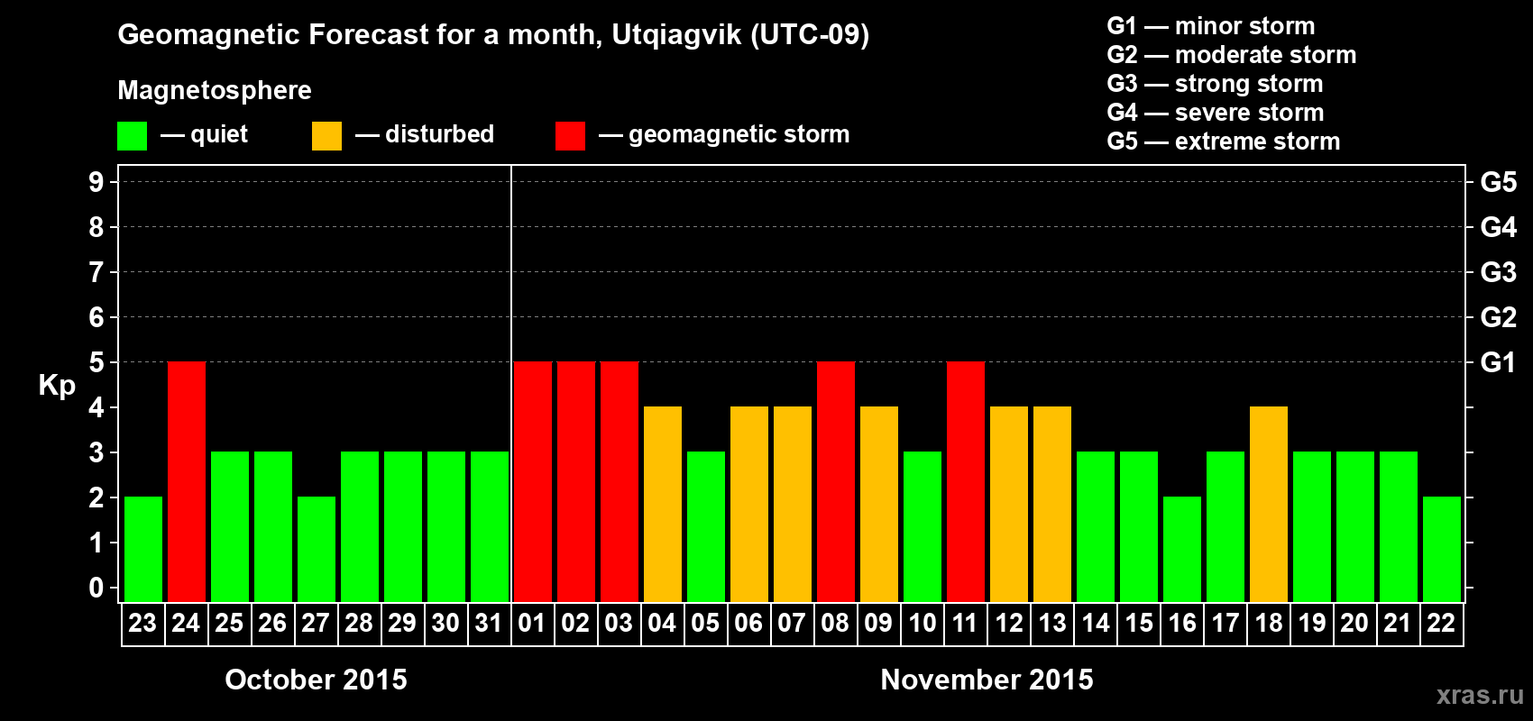 Forecast of the daily maximal value of geomagnetic index Kp for <b>1 month</b> (31 days) <b>from Oct 23, 2015 to Nov 22, 2015</b>