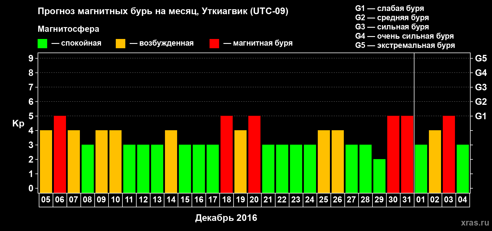 Прогноз максимального суточного геомагнитного индекса Kp на <b>1 месяц</b> (31 день) <b>с 05 декабря 2015 г по 04 января 2016 г</b>
