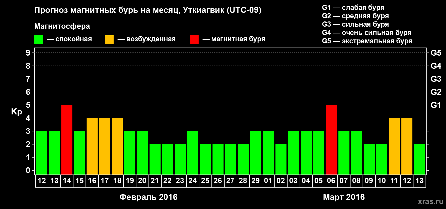 Прогноз максимального суточного геомагнитного индекса Kp на <b>1 месяц</b> (31 день) <b>с 12 февраля по 13 марта 2016 г</b>