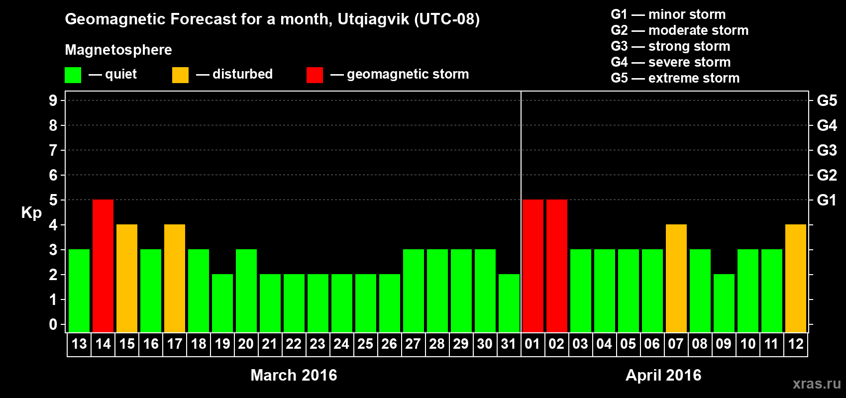 Forecast of the daily maximal value of geomagnetic index Kp for <b>1 month</b> (31 days) <b>from Mar 13, 2016 to Apr 12, 2016</b>
