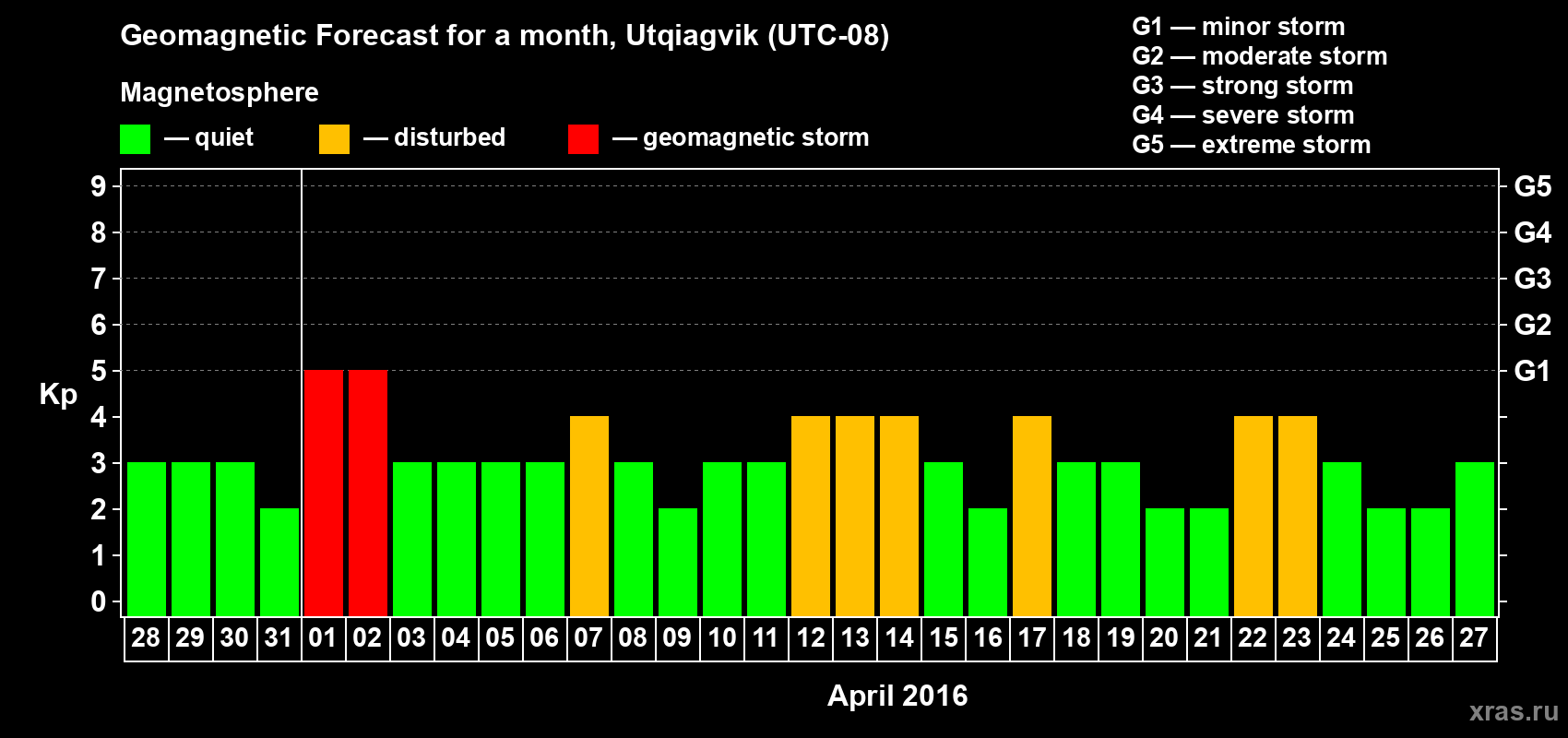 Forecast of the daily maximal value of geomagnetic index Kp for <b>1 month</b> (31 days) <b>from Mar 28, 2016 to Apr 27, 2016</b>