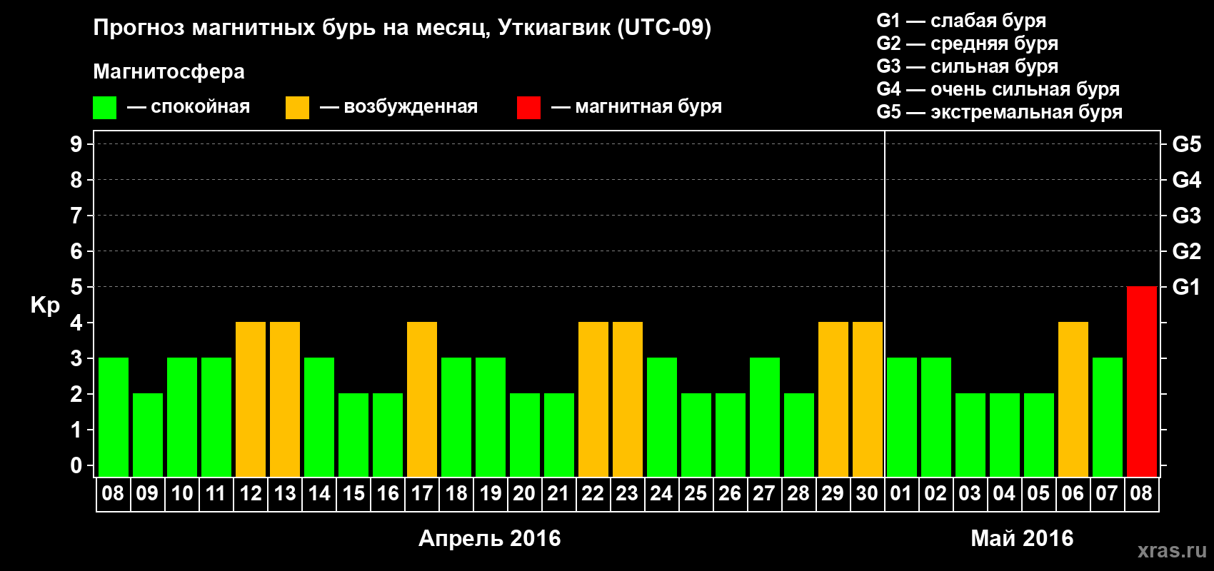 Прогноз максимального суточного геомагнитного индекса Kp на <b>1 месяц</b> (31 день) <b>с 08 апреля по 08 мая 2016 г</b>