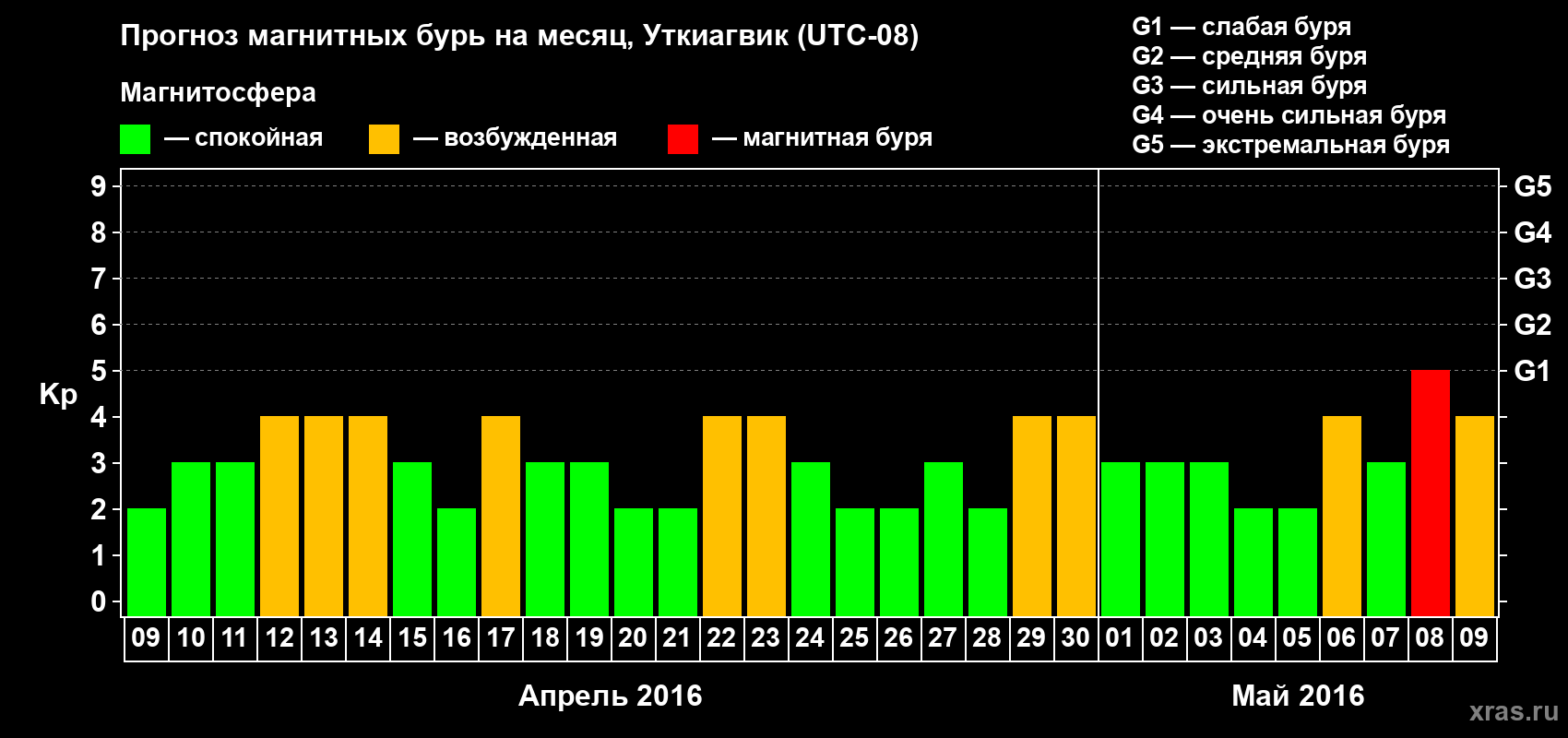 Прогноз максимального суточного геомагнитного индекса Kp на <b>1 месяц</b> (31 день) <b>с 09 апреля по 09 мая 2016 г</b>