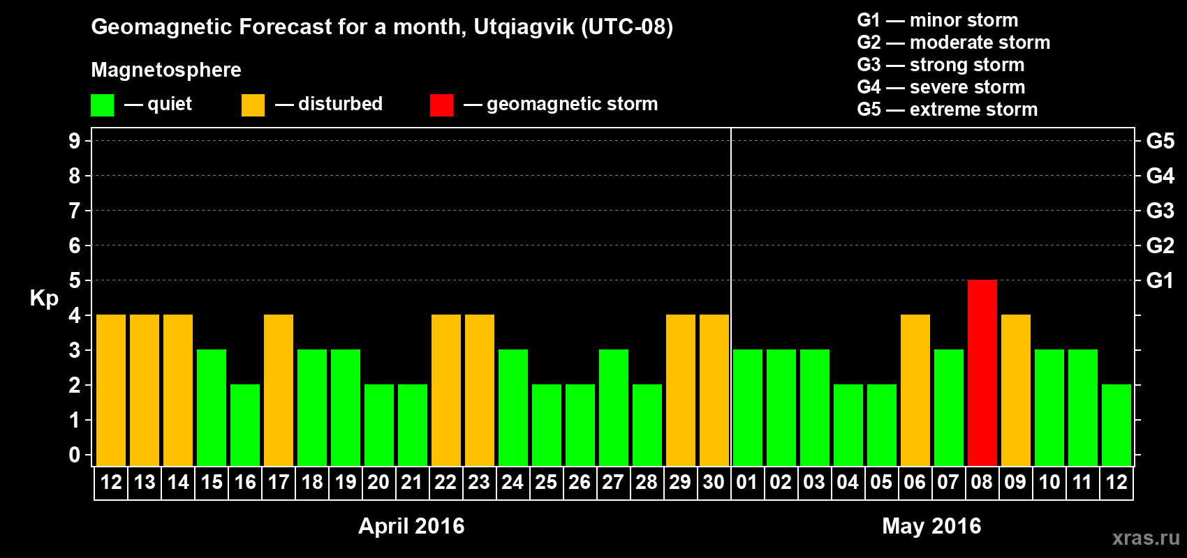 Forecast of the daily maximal value of geomagnetic index Kp for <b>1 month</b> (31 days) <b>from Apr 12, 2016 to May 12, 2016</b>