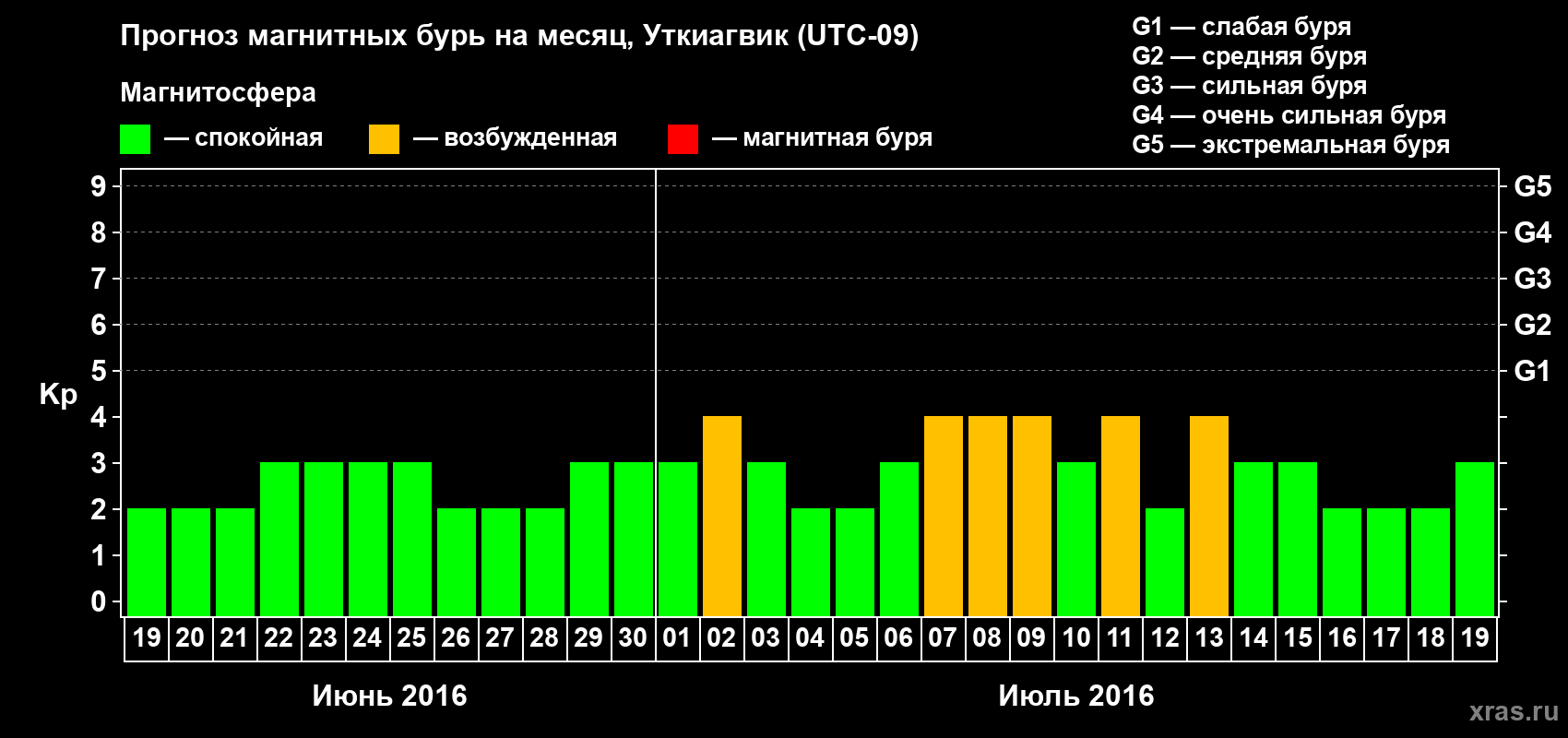 Прогноз максимального суточного геомагнитного индекса Kp на <b>1 месяц</b> (31 день) <b>с 19 июня по 19 июля 2016 г</b>