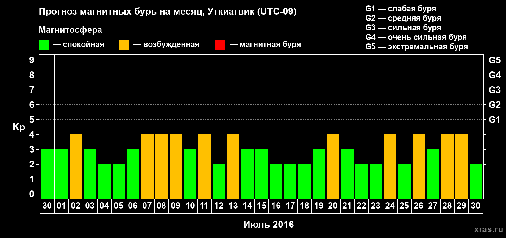Прогноз максимального суточного геомагнитного индекса Kp на <b>1 месяц</b> (31 день) <b>с 30 июня по 30 июля 2016 г</b>
