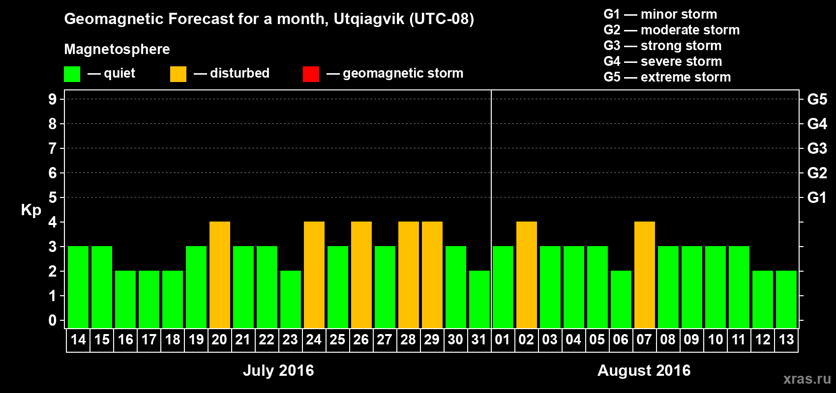 Forecast of the daily maximal value of geomagnetic index Kp for <b>1 month</b> (31 days) <b>from Jul 14, 2016 to Aug 13, 2016</b>