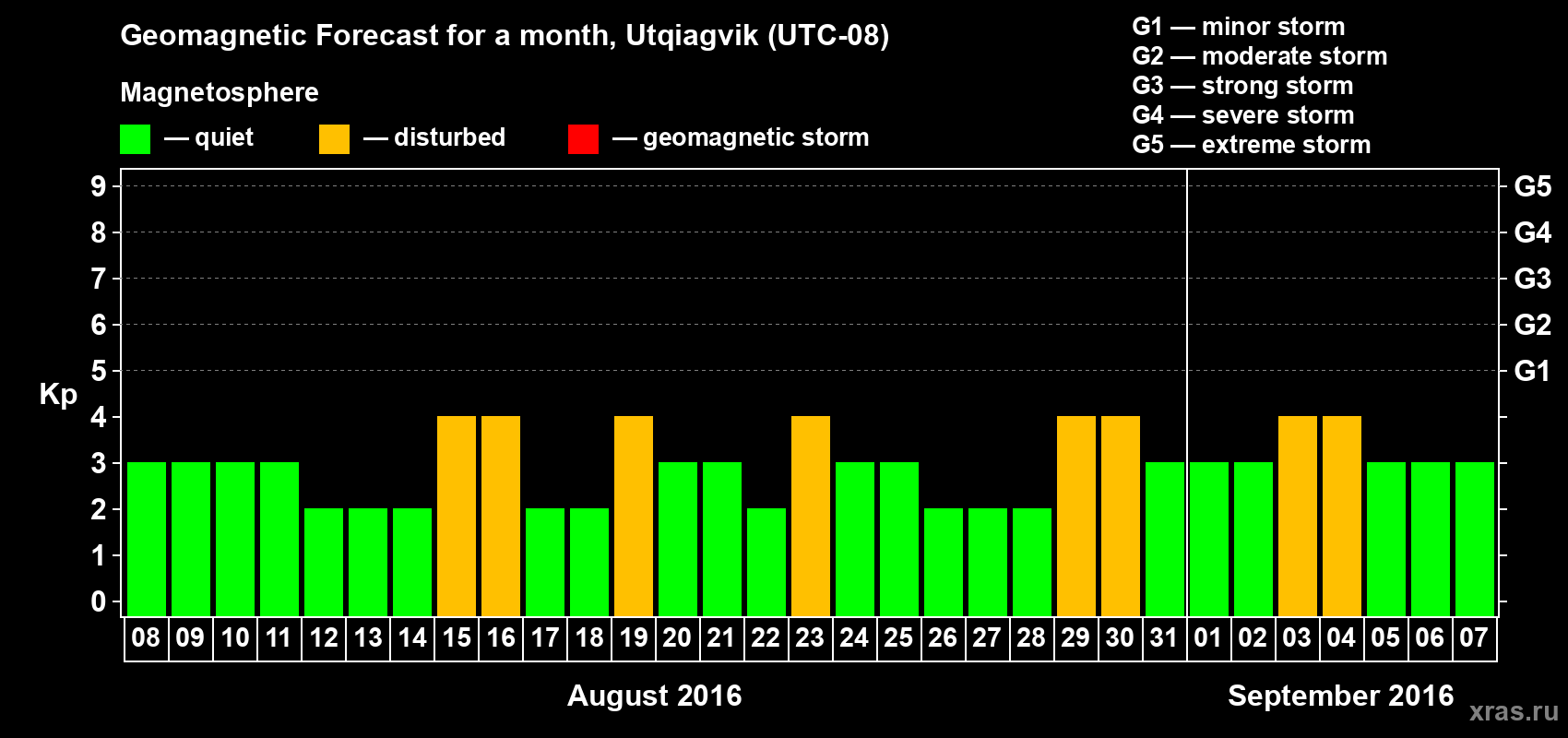 Forecast of the daily maximal value of geomagnetic index Kp for <b>1 month</b> (31 days) <b>from Aug 08, 2016 to Sep 07, 2016</b>