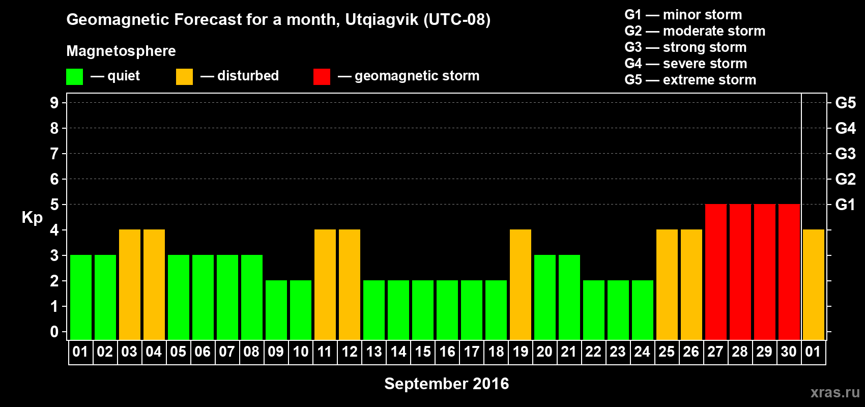 Forecast of the daily maximal value of geomagnetic index Kp for <b>1 month</b> (31 days) <b>from Sep 01, 2016 to Oct 01, 2016</b>