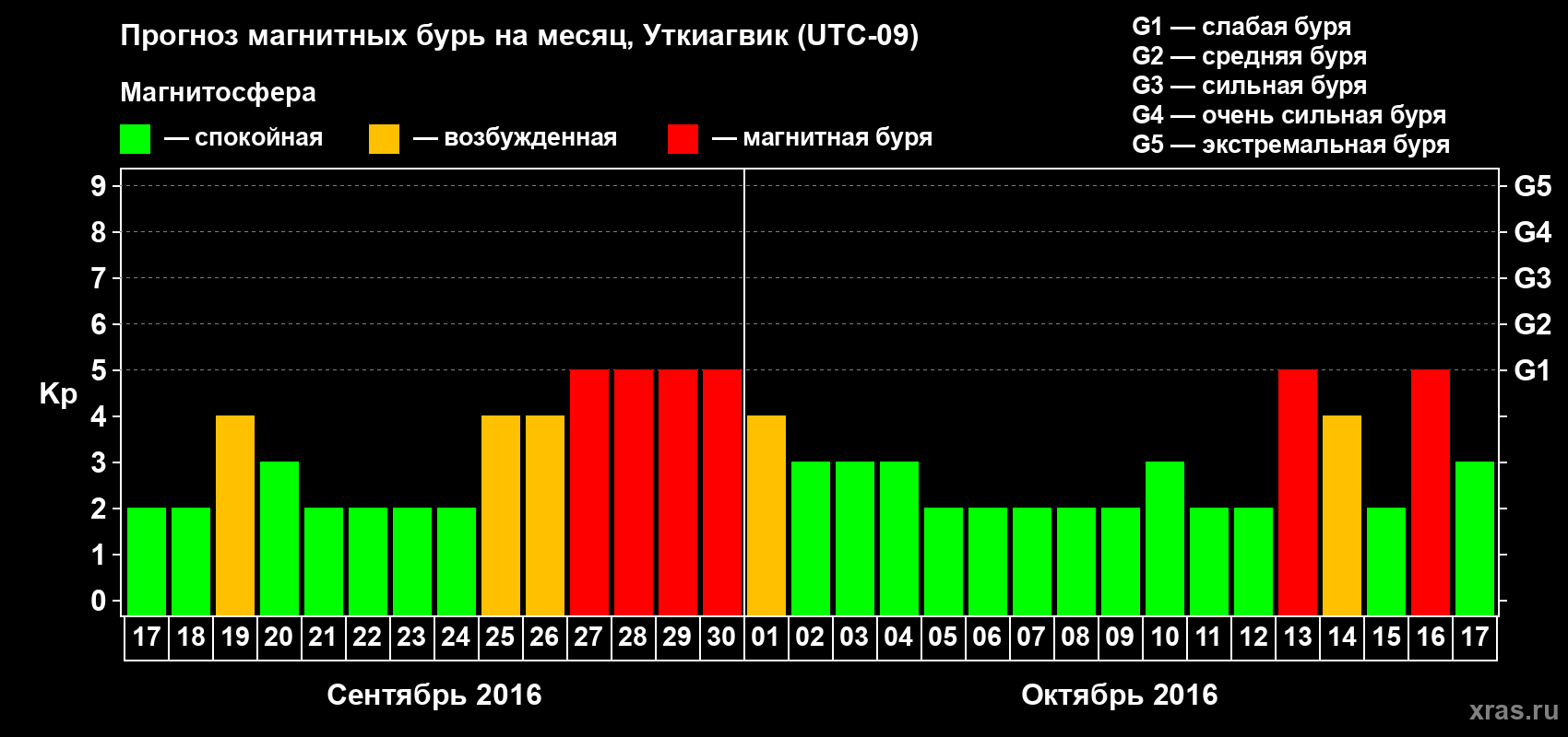 Прогноз максимального суточного геомагнитного индекса Kp на <b>1 месяц</b> (31 день) <b>с 17 сентября по 17 октября 2016 г</b>