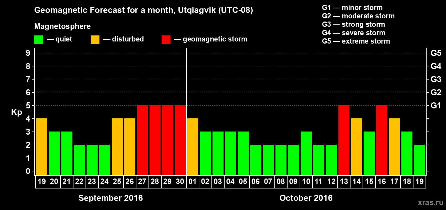 Forecast of the daily maximal value of geomagnetic index Kp for <b>1 month</b> (31 days) <b>from Sep 19, 2016 to Oct 19, 2016</b>