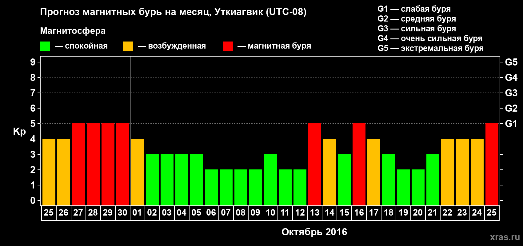 Прогноз максимального суточного геомагнитного индекса Kp на <b>1 месяц</b> (31 день) <b>с 25 сентября по 25 октября 2016 г</b>