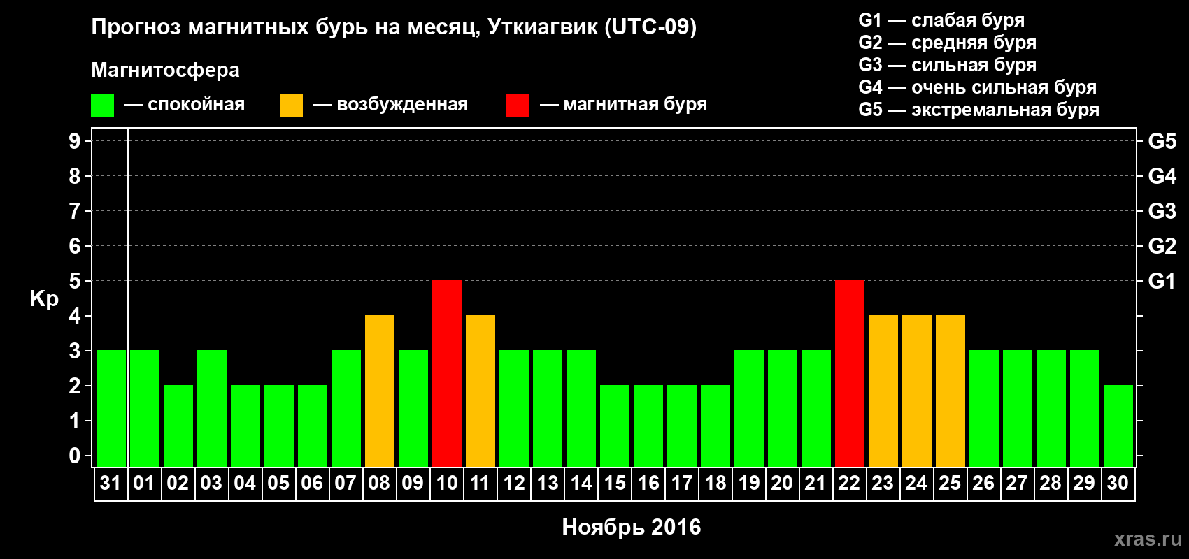 Прогноз максимального суточного геомагнитного индекса Kp на <b>1 месяц</b> (31 день) <b>с 31 октября по 30 ноября 2016 г</b>