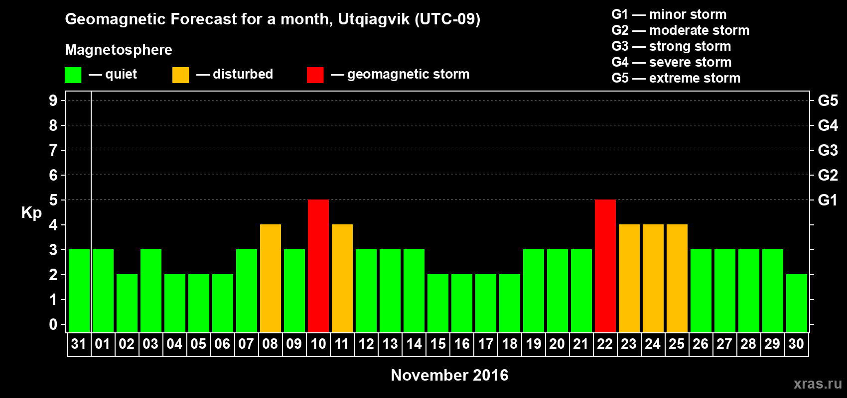 Forecast of the daily maximal value of geomagnetic index Kp for <b>1 month</b> (31 days) <b>from Oct 31, 2016 to Nov 30, 2016</b>
