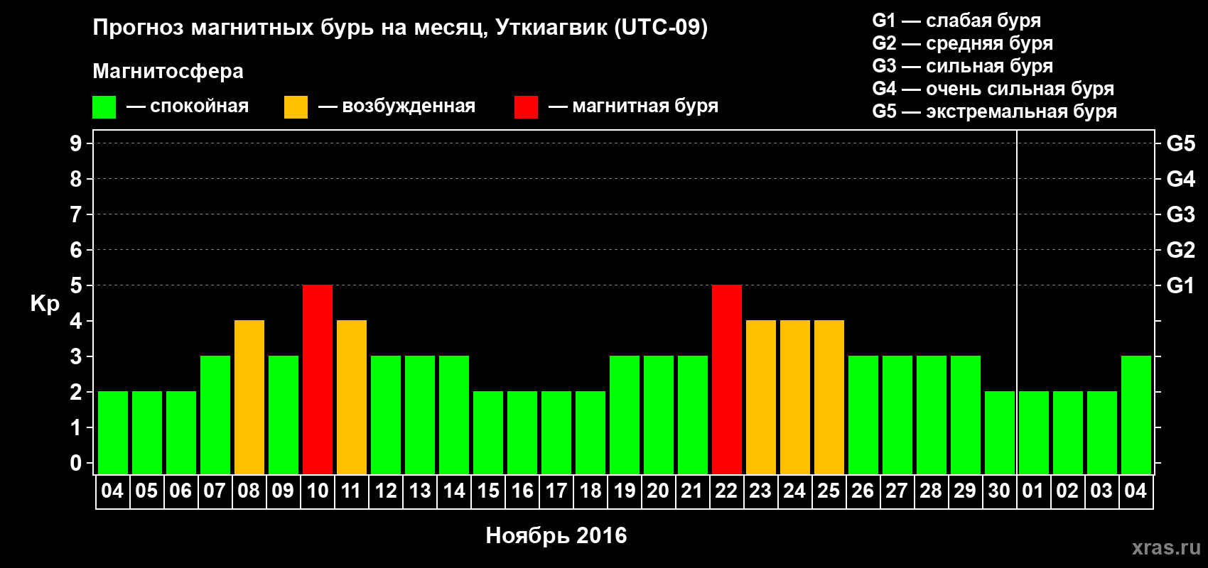Прогноз максимального суточного геомагнитного индекса Kp на <b>1 месяц</b> (31 день) <b>с 04 ноября по 04 декабря 2016 г</b>