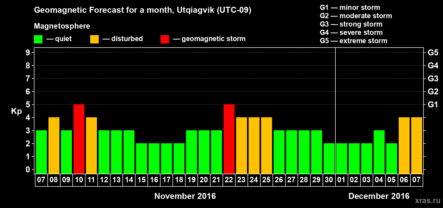 Forecast of the daily maximal value of geomagnetic index Kp for <b>1 month</b> (31 days) <b>from Nov 07, 2016 to Dec 07, 2016</b>