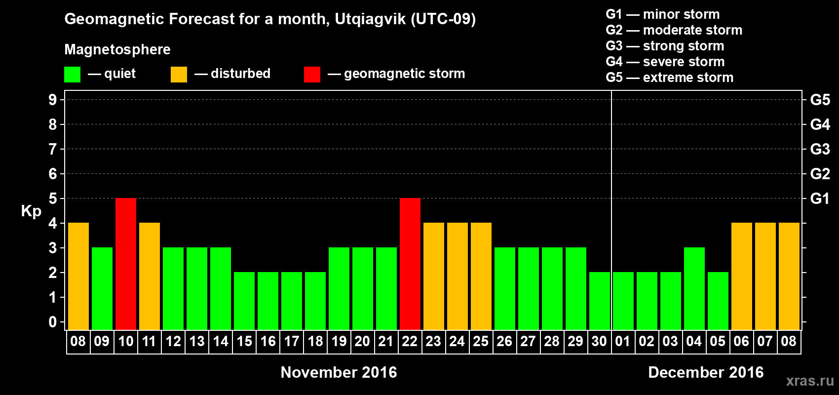 Forecast of the daily maximal value of geomagnetic index Kp for <b>1 month</b> (31 days) <b>from Nov 08, 2016 to Dec 08, 2016</b>