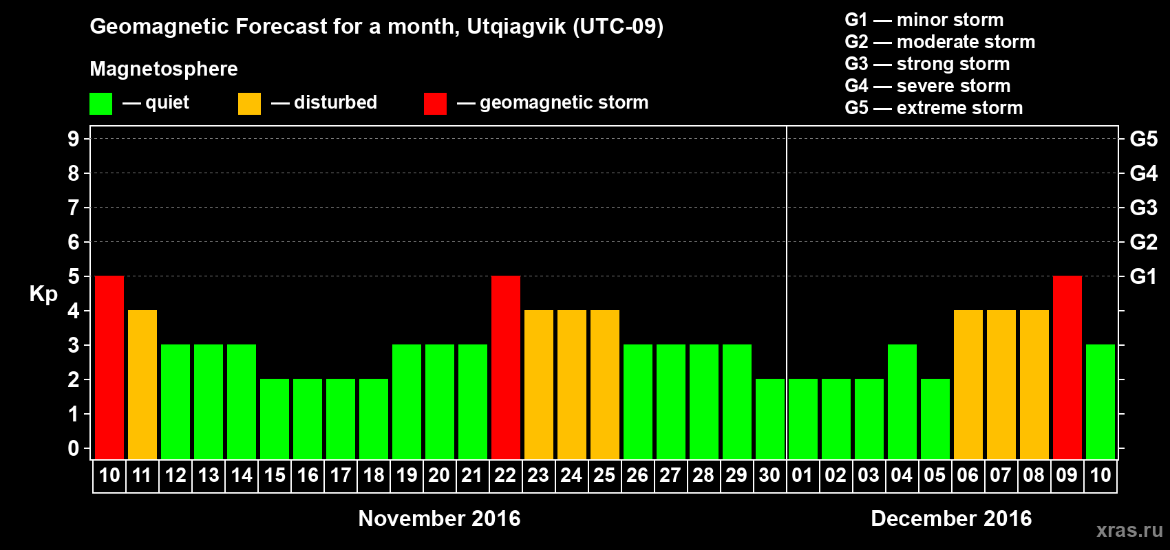 Forecast of the daily maximal value of geomagnetic index Kp for <b>1 month</b> (31 days) <b>from Nov 10, 2016 to Dec 10, 2016</b>