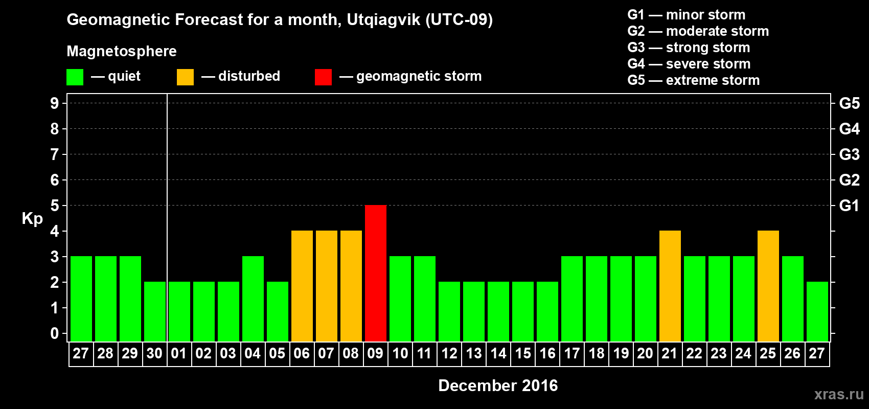 Forecast of the daily maximal value of geomagnetic index Kp for <b>1 month</b> (31 days) <b>from Nov 27, 2016 to Dec 27, 2016</b>