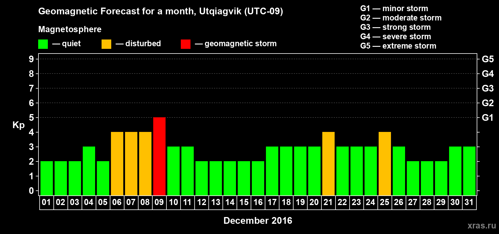 Forecast of the daily maximal value of geomagnetic index Kp for <b>1 month</b> (31 days) <b>from Dec 01, 2016 to Dec 31, 2016</b>
