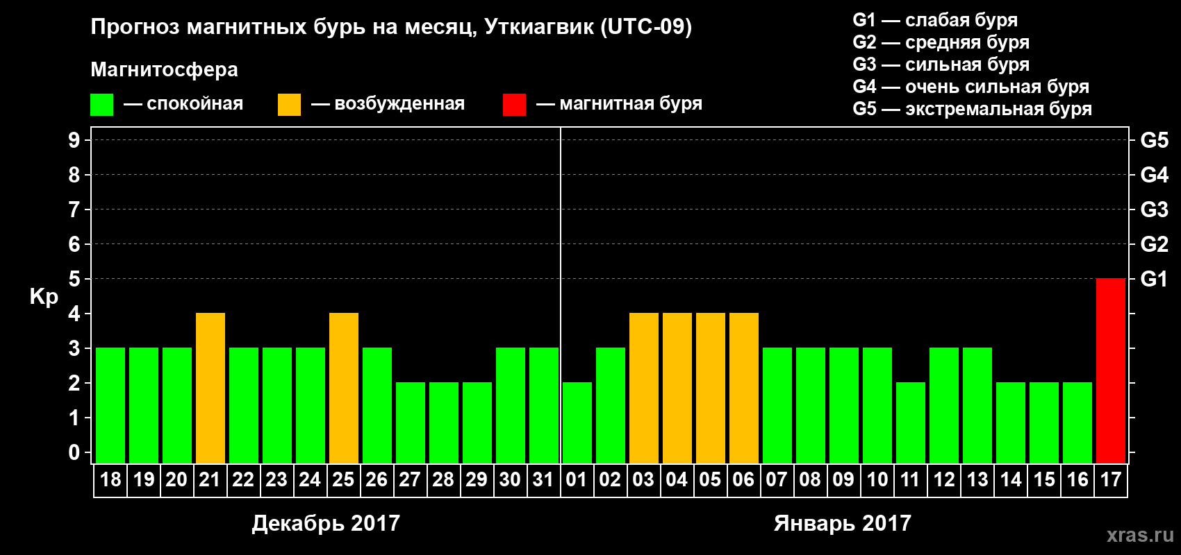 Прогноз максимального суточного геомагнитного индекса Kp на <b>1 месяц</b> (31 день) <b>с 18 декабря 2016 г по 17 января 2017 г</b>