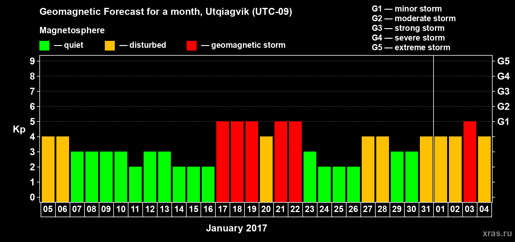 Forecast of the daily maximal value of geomagnetic index Kp for <b>1 month</b> (31 days) <b>from Jan 05, 2017 to Feb 04, 2017</b>