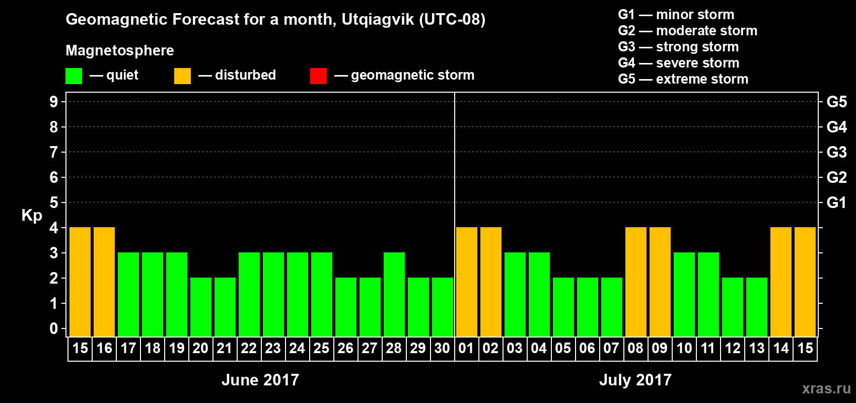 Forecast of the daily maximal value of geomagnetic index Kp for <b>1 month</b> (31 days) <b>from Jun 15, 2017 to Jul 15, 2017</b>