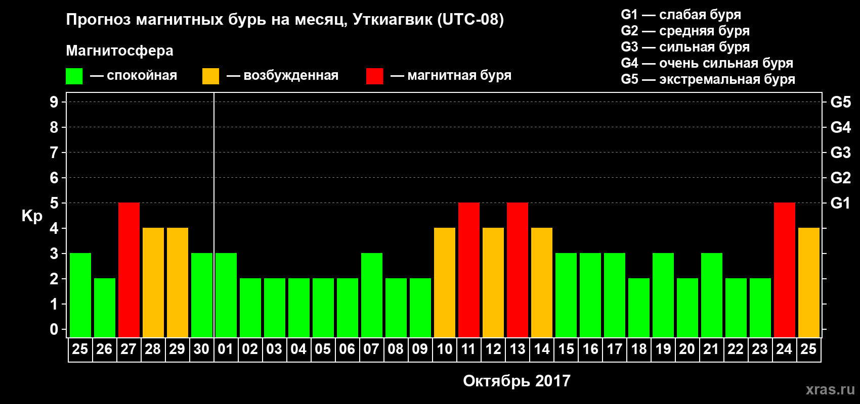 Прогноз максимального суточного геомагнитного индекса Kp на <b>1 месяц</b> (31 день) <b>с 25 сентября по 25 октября 2017 г</b>