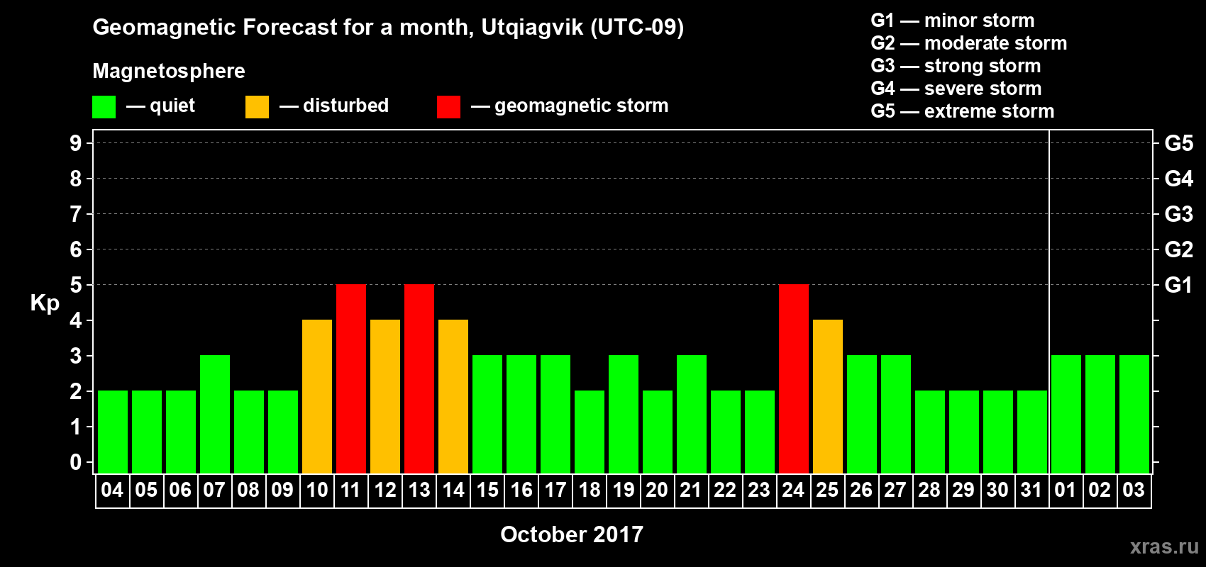 Forecast of the daily maximal value of geomagnetic index Kp for <b>1 month</b> (31 days) <b>from Oct 04, 2017 to Nov 03, 2017</b>