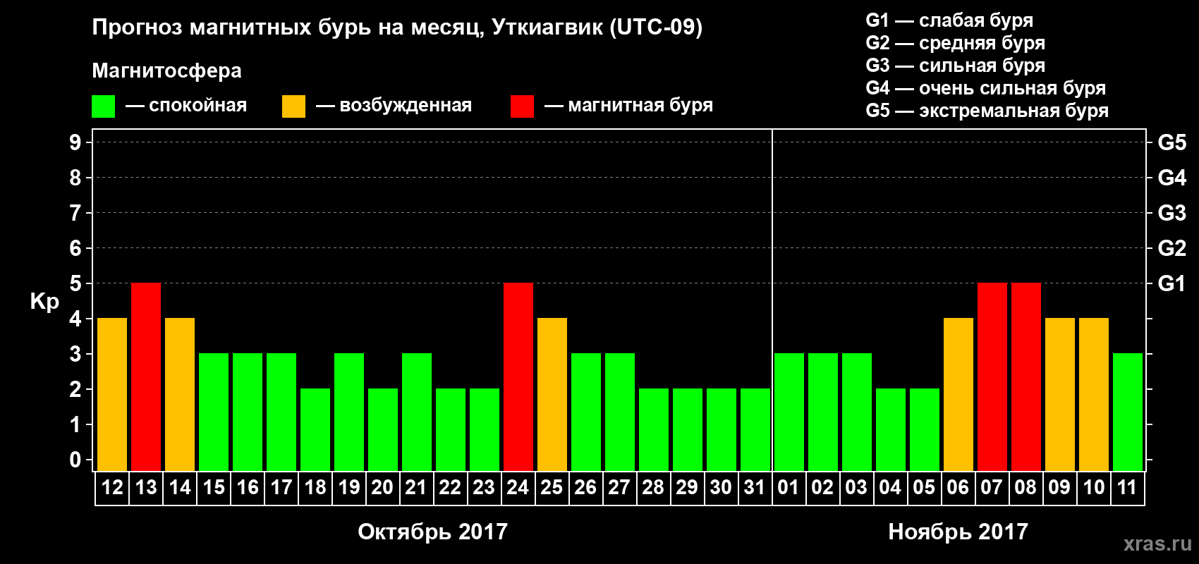Прогноз максимального суточного геомагнитного индекса Kp на <b>1 месяц</b> (31 день) <b>с 12 октября по 11 ноября 2017 г</b>
